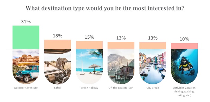 ผู้คนสนใจจะไปท่องเที่ยวแบบไหนมากที่สุด